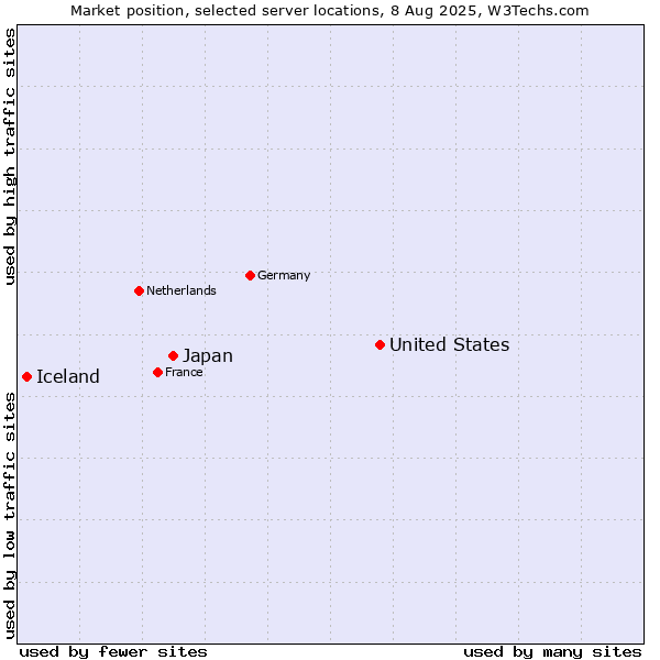 Market position of United States and territories vs. Japan vs. Iceland