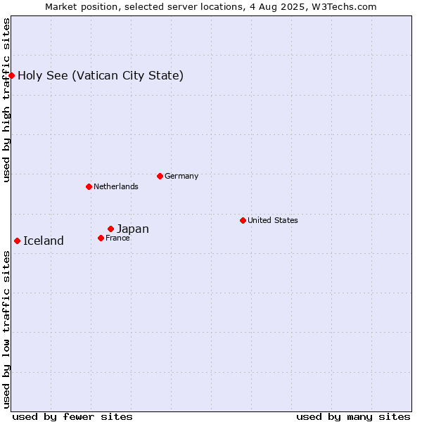 Market position of Japan vs. Iceland vs. Holy See (Vatican City State)