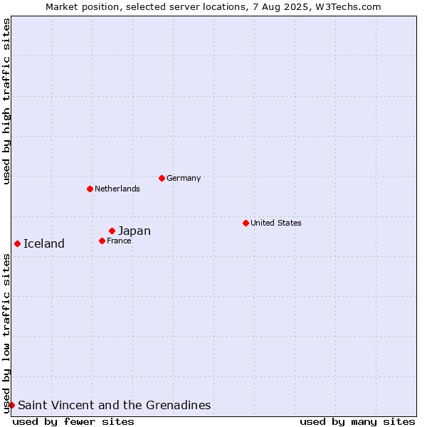 Market position of Japan vs. Iceland vs. Saint Vincent and the Grenadines
