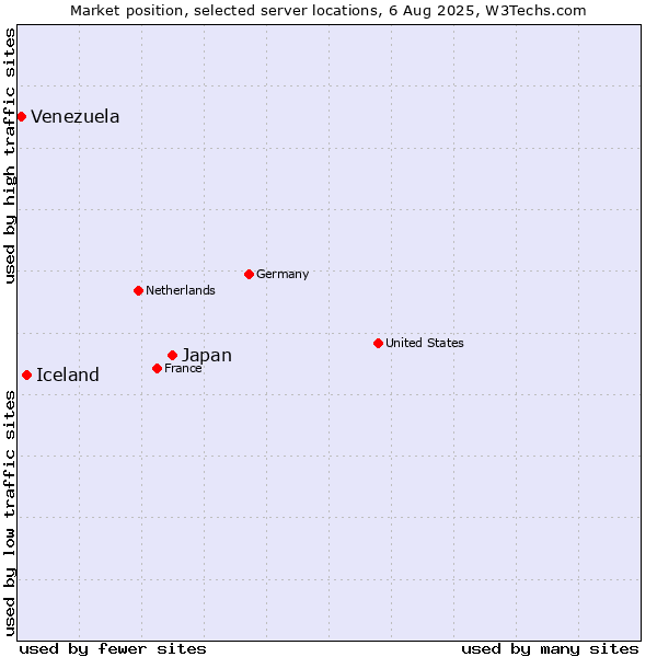 Market position of Japan vs. Iceland vs. Venezuela