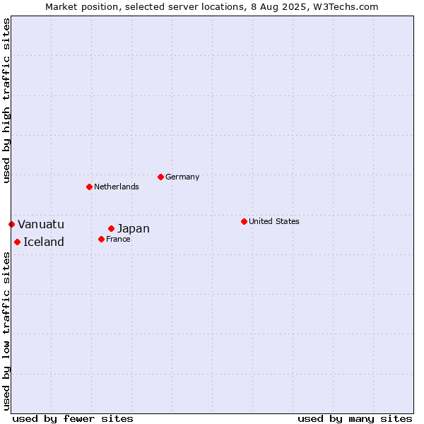 Market position of Japan vs. Iceland vs. Vanuatu