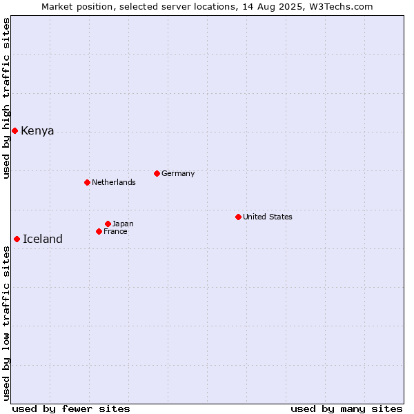 Market position of Iceland vs. Kenya