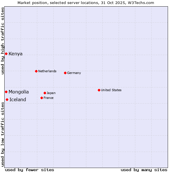 Market position of Iceland vs. Mongolia vs. Kenya
