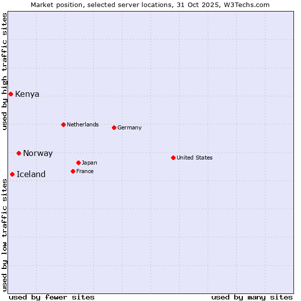 Market position of Norway vs. Iceland vs. Kenya