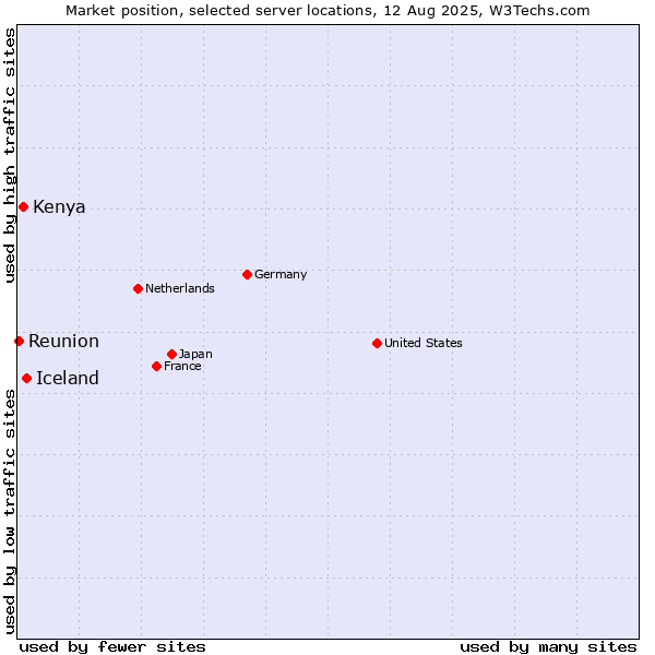 Market position of Iceland vs. Kenya vs. Reunion