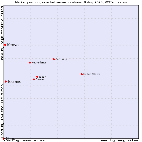 Market position of Iceland vs. Kenya vs. Chad