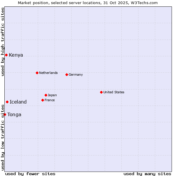 Market position of Iceland vs. Kenya vs. Tonga
