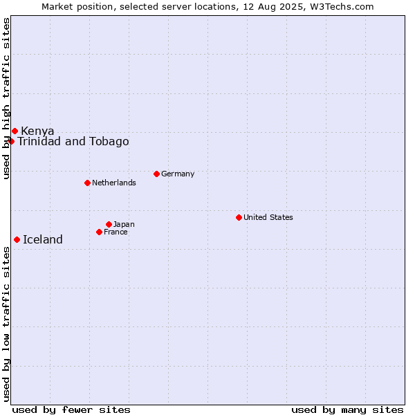 Market position of Iceland vs. Kenya vs. Trinidad and Tobago