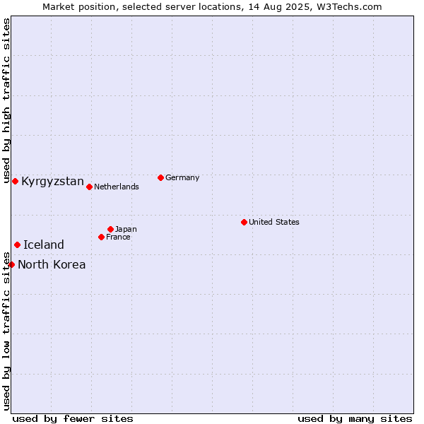 Market position of Iceland vs. Kyrgyzstan vs. North Korea
