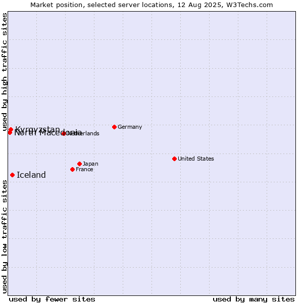Market position of Iceland vs. Kyrgyzstan vs. North Macedonia