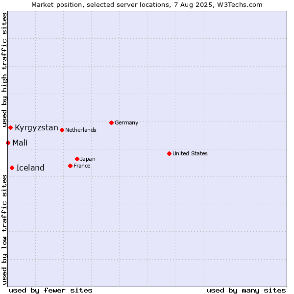 Market position of Iceland vs. Kyrgyzstan vs. Mali