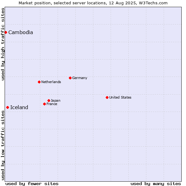 Market position of Iceland vs. Cambodia