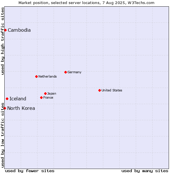 Market position of Iceland vs. Cambodia vs. North Korea