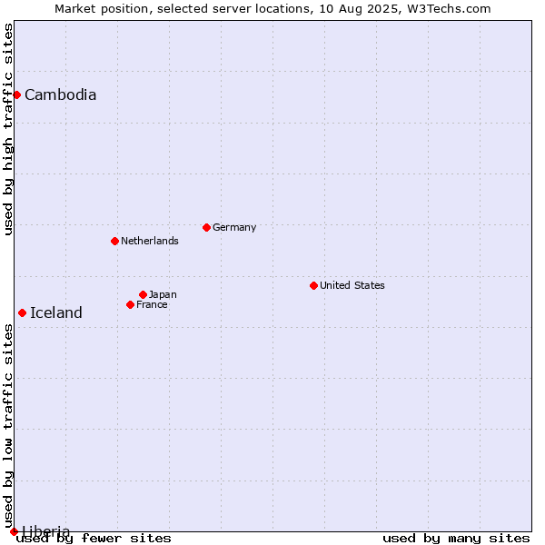 Market position of Iceland vs. Cambodia vs. Liberia