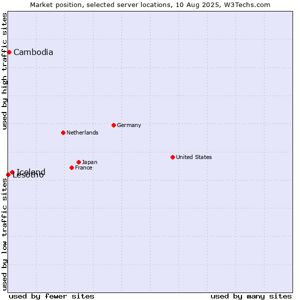 Market position of Iceland vs. Cambodia vs. Lesotho