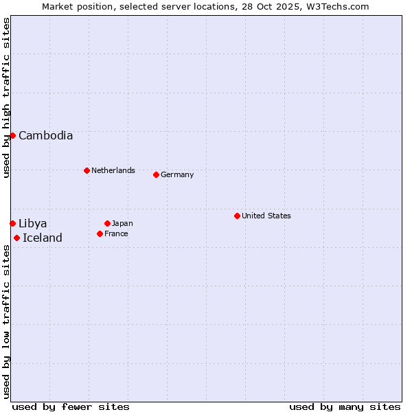 Market position of Iceland vs. Cambodia vs. Libya
