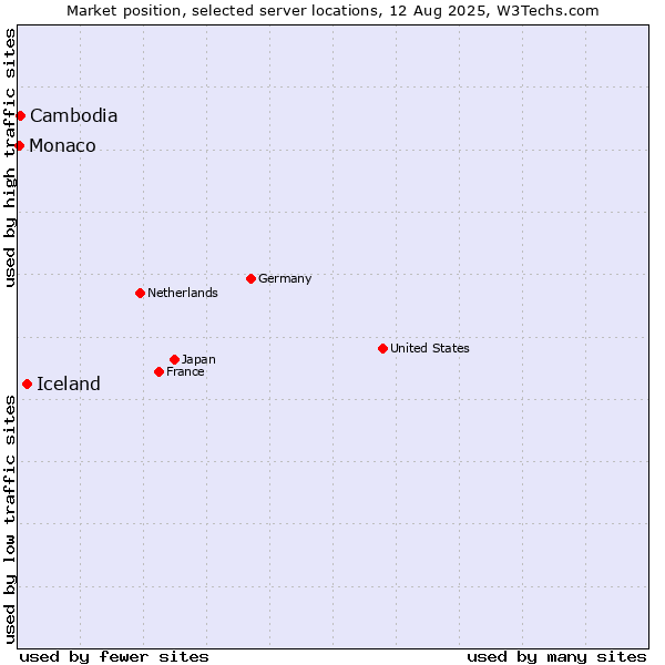 Market position of Iceland vs. Cambodia vs. Monaco