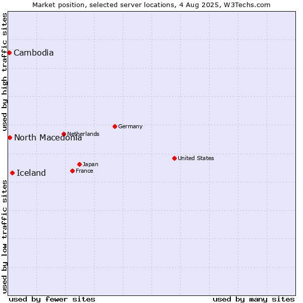 Market position of Iceland vs. North Macedonia vs. Cambodia