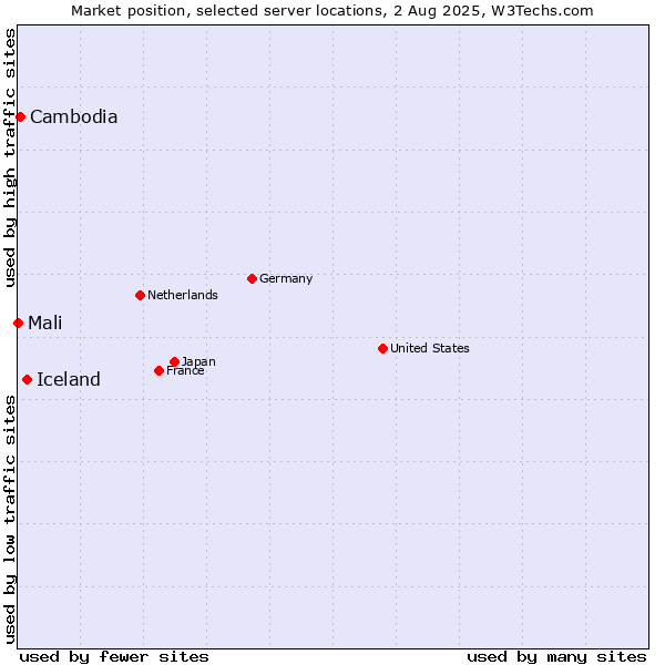 Market position of Iceland vs. Cambodia vs. Mali