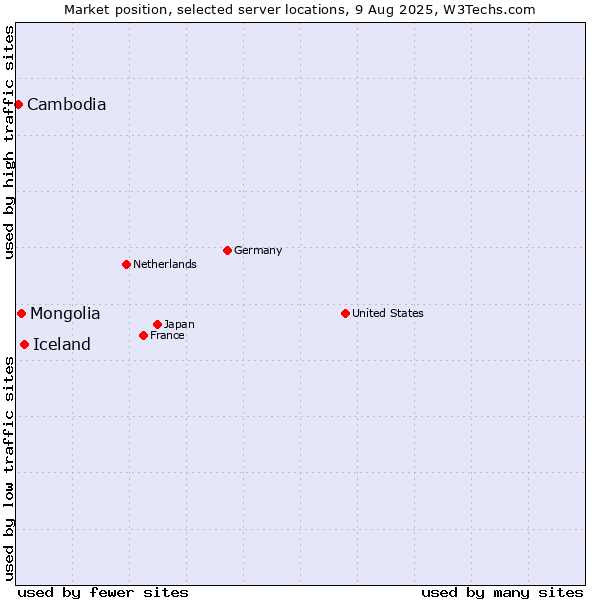 Market position of Iceland vs. Mongolia vs. Cambodia