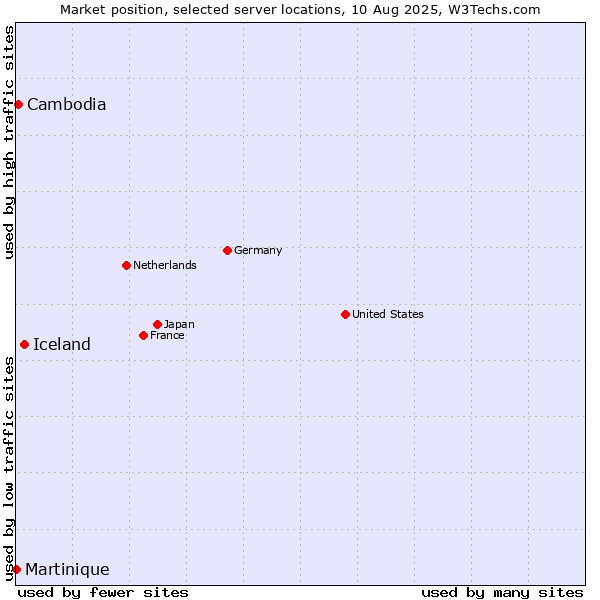 Market position of Iceland vs. Cambodia vs. Martinique