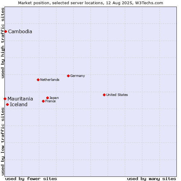 Market position of Iceland vs. Cambodia vs. Mauritania