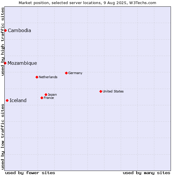 Market position of Iceland vs. Cambodia vs. Mozambique