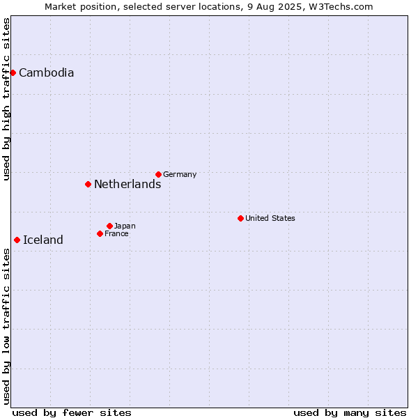 Market position of Netherlands and territories vs. Iceland vs. Cambodia