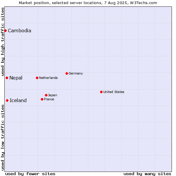 Market position of Iceland vs. Nepal vs. Cambodia