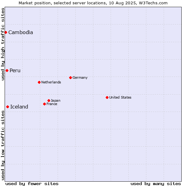 Market position of Iceland vs. Peru vs. Cambodia