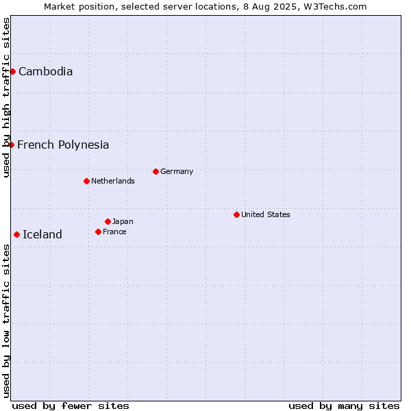 Market position of Iceland vs. Cambodia vs. French Polynesia