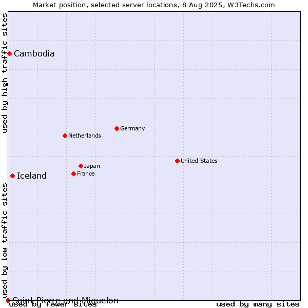 Market position of Iceland vs. Cambodia vs. Saint Pierre and Miquelon