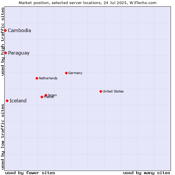 Market position of Iceland vs. Paraguay vs. Cambodia