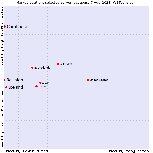 Market position of Iceland vs. Cambodia vs. Reunion