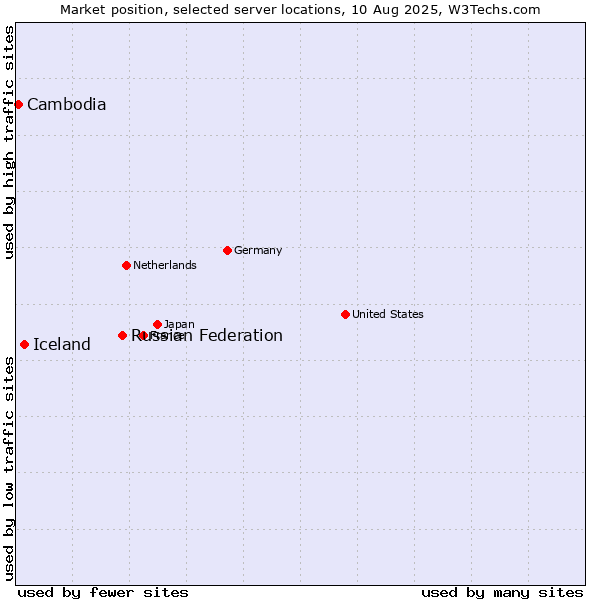 Market position of Russian Federation vs. Iceland vs. Cambodia
