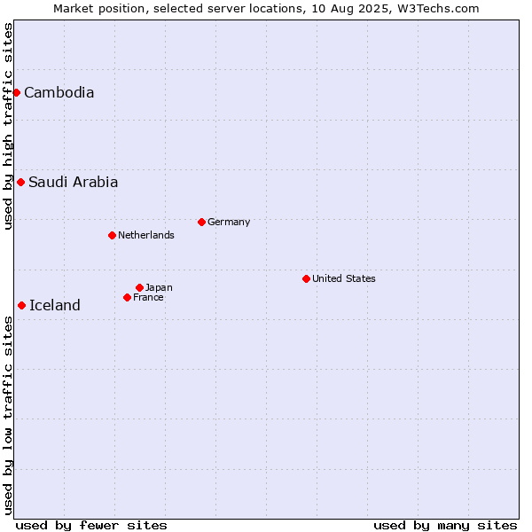Market position of Iceland vs. Saudi Arabia vs. Cambodia