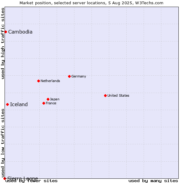 Market position of Iceland vs. Cambodia vs. Sierra Leone