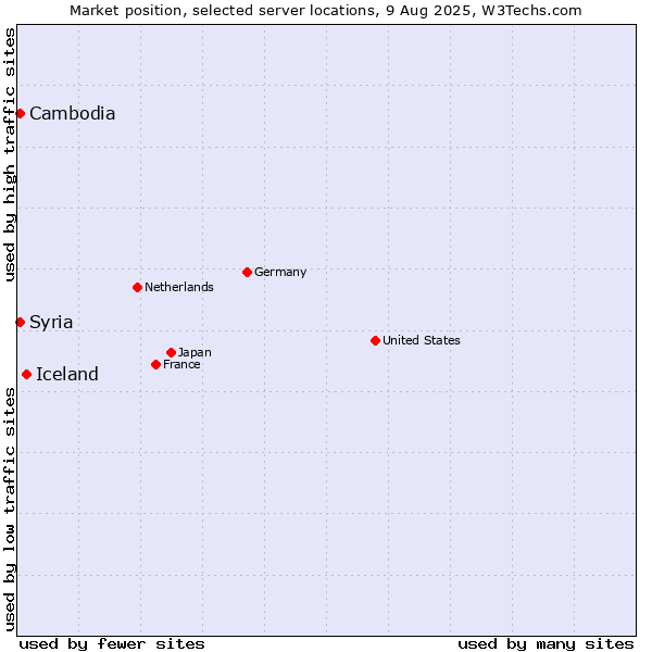 Market position of Iceland vs. Syria vs. Cambodia