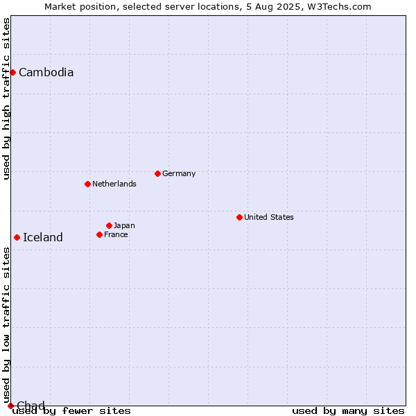 Market position of Iceland vs. Cambodia vs. Chad