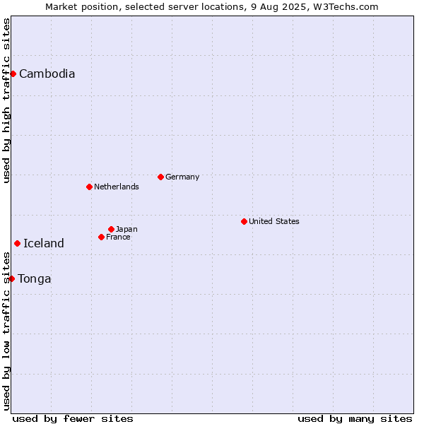 Market position of Iceland vs. Cambodia vs. Tonga