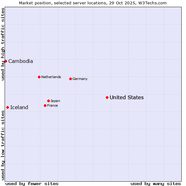Market position of United States vs. Iceland vs. Cambodia