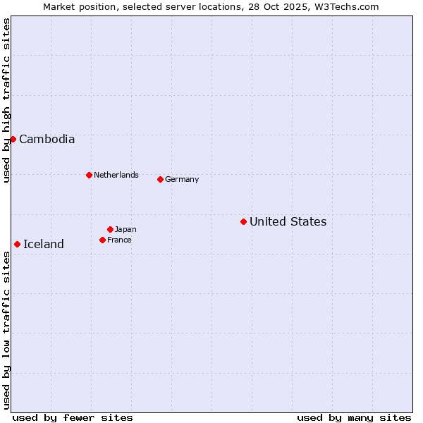 Market position of United States and territories vs. Iceland vs. Cambodia
