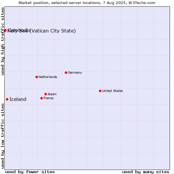 Market position of Iceland vs. Cambodia vs. Holy See (Vatican City State)
