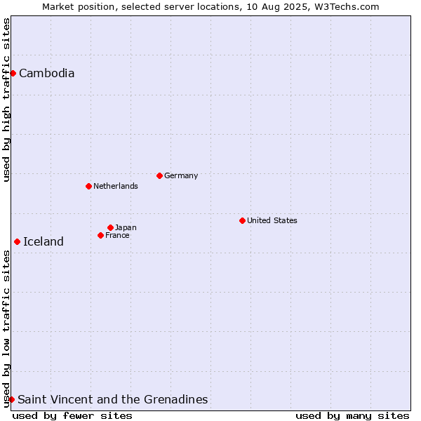 Market position of Iceland vs. Cambodia vs. Saint Vincent and the Grenadines
