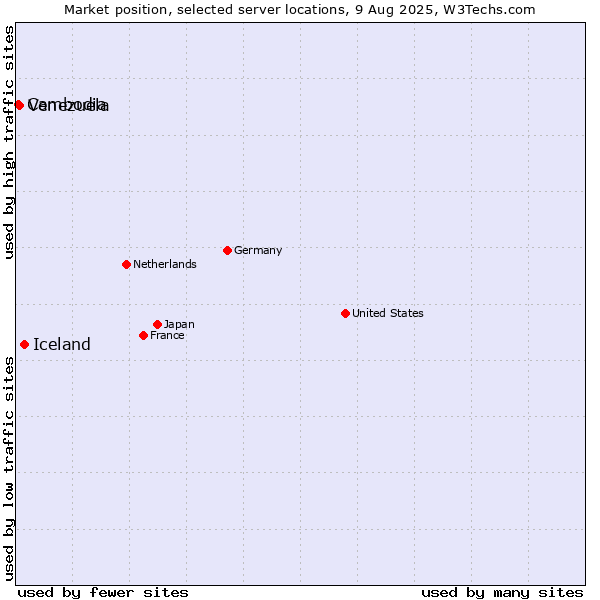 Market position of Iceland vs. Venezuela vs. Cambodia