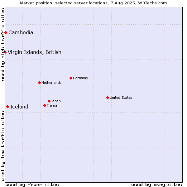 Market position of Iceland vs. Cambodia vs. Virgin Islands, British