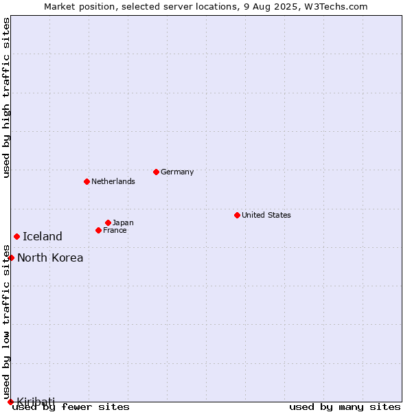 Market position of Iceland vs. North Korea vs. Kiribati