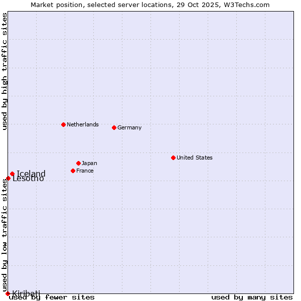 Market position of Iceland vs. Lesotho vs. Kiribati