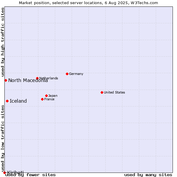 Market position of Iceland vs. North Macedonia vs. Kiribati