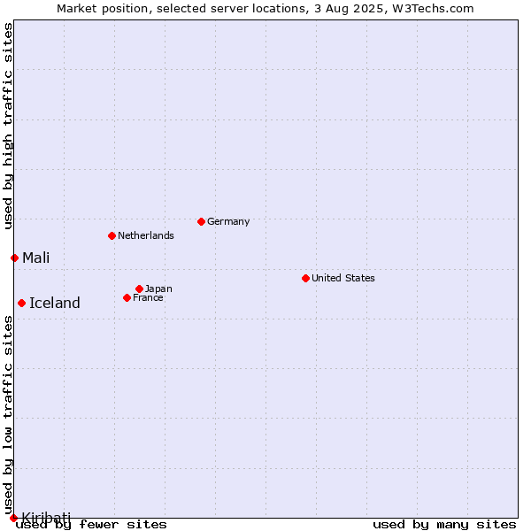 Market position of Iceland vs. Mali vs. Kiribati